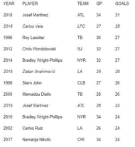 Most goals in a season